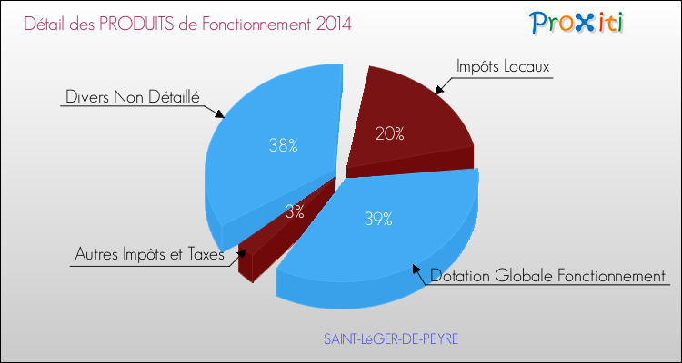 Décomposition du Budget de Fonctionnement 2014 de la commune de SAINT-LéGER-DE-PEYRE Budget de Fonctionnement 2014 pour la commune de SAINT-LéGER-DE-PEYRE