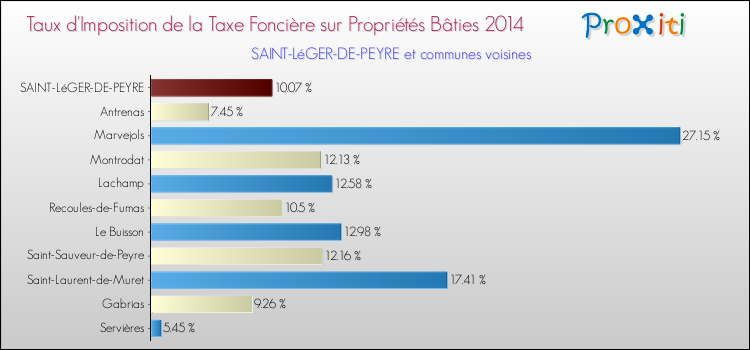 Taux d'imposition de la taxe foncière sur le bati 2014 pour SAINT-LéGER-DE-PEYRE et les communes proches Comparaison des taux d'imposition de la taxe foncière sur le bati 2014 pour SAINT-LéGER-DE-PEYRE et les communes voisines