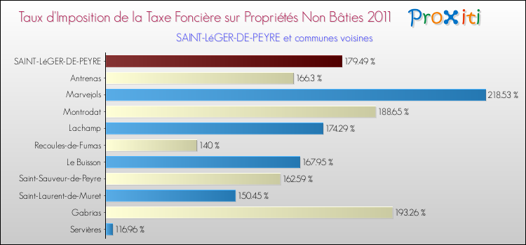 Taux d'imposition de la taxe foncière sur les immeubles et terrains non batis 2011 pour SAINT-LéGER-DE-PEYRE et les communes proches Comparaison des taux d'imposition de la taxe foncière sur les immeubles et terrains non batis 2011 pour SAINT-LéGER-DE-PEYRE et les communes voisines