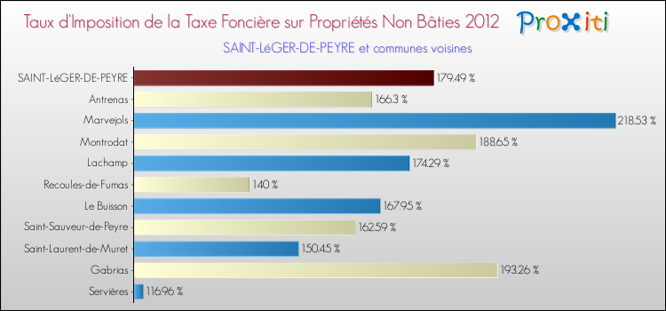 Taux d'imposition de la taxe foncière sur les immeubles et terrains non batis 2012 pour SAINT-LéGER-DE-PEYRE et les communes proches Comparaison des taux d'imposition de la taxe foncière sur les immeubles et terrains non batis 2012 pour SAINT-LéGER-DE-PEYRE et les communes voisines