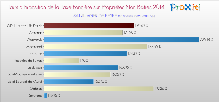 Taux d'imposition de la taxe foncière sur les immeubles et terrains non batis 2014 pour SAINT-LéGER-DE-PEYRE et les communes proches Comparaison des taux d'imposition de la taxe foncière sur les immeubles et terrains non batis 2014 pour SAINT-LéGER-DE-PEYRE et les communes voisines