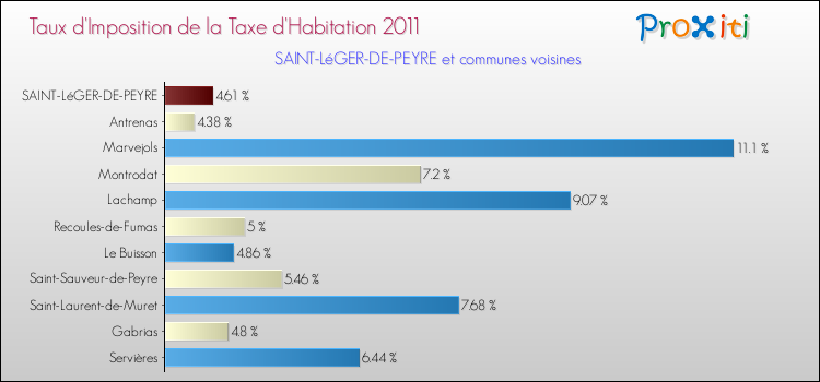 Taux d'imposition de la taxe d'habitation 2011 pour SAINT-LéGER-DE-PEYRE et les communes proches Comparaison des taux d'imposition de la taxe d'habitation 2011 pour SAINT-LéGER-DE-PEYRE et les communes voisines