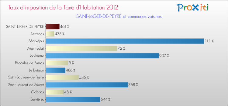 Taux d'imposition de la taxe d'habitation 2012 pour SAINT-LéGER-DE-PEYRE et les communes proches Comparaison des taux d'imposition de la taxe d'habitation 2012 pour SAINT-LéGER-DE-PEYRE et les communes voisines