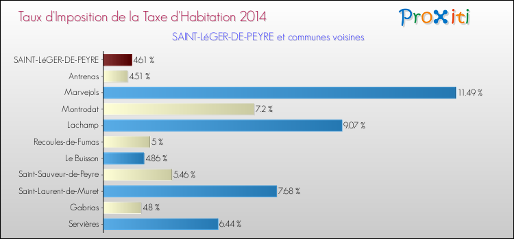 Taux d'imposition de la taxe d'habitation 2014 pour SAINT-LéGER-DE-PEYRE et les communes proches Comparaison des taux d'imposition de la taxe d'habitation 2014 pour SAINT-LéGER-DE-PEYRE et les communes voisines