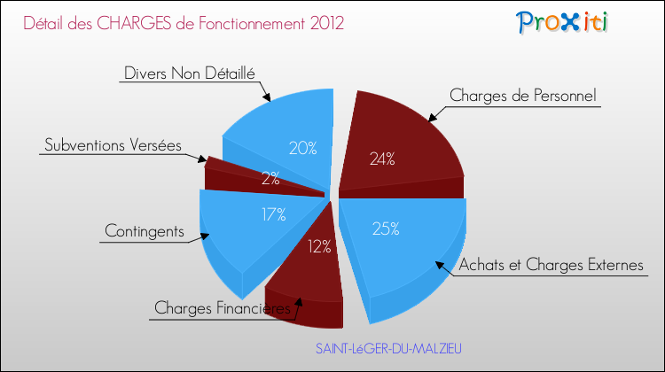 Décomposition des Charges de Fonctionnement 2012 de la commune de SAINT-LéGER-DU-MALZIEU Charges de Fonctionnement 2012 pour la commune de SAINT-LéGER-DU-MALZIEU