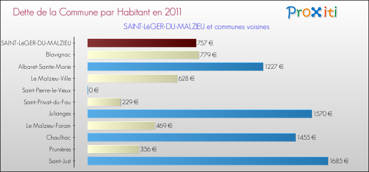 Dette par habitant de la commune en 2011 pour SAINT-LéGER-DU-MALZIEU et les communes proches Comparaison de la dette par habitant de la commune en 2011 pour SAINT-LéGER-DU-MALZIEU et les communes voisines