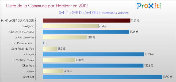 Dette par habitant de la commune en 2012 pour SAINT-LéGER-DU-MALZIEU et les communes proches Comparaison de la dette par habitant de la commune en 2012 pour SAINT-LéGER-DU-MALZIEU et les communes voisines
