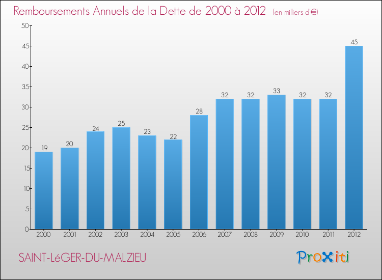 Evolution de l'annuité de la dette pour la commune de SAINT-LéGER-DU-MALZIEU de 2000 à 2012 Annuités de la dette pour SAINT-LéGER-DU-MALZIEU de 2000 à 2012