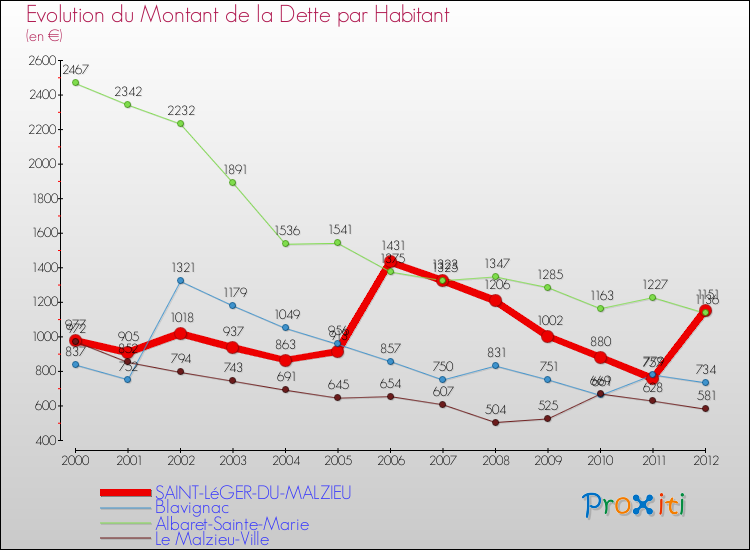 Evolution de la dette par habitant pour la commune de SAINT-LéGER-DU-MALZIEU et les communes proches de 2000 à 2012 Comparaison de la dette par habitant pour SAINT-LéGER-DU-MALZIEU et les communes voisines de 2000 à 2012