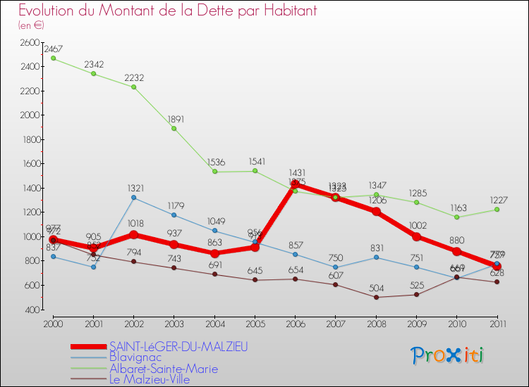 Evolution de la dette par habitant pour la commune de SAINT-LéGER-DU-MALZIEU et les communes proches Comparaison de la dette par habitant pour SAINT-LéGER-DU-MALZIEU et les communes voisines