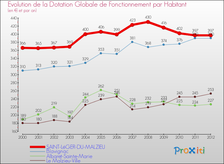 Evolution et montant de la dotation globale de fonctionnement par Habitant pour SAINT-LéGER-DU-MALZIEU et les communes proches Comparaison des dotations globales de fonctionnement par habitant pour SAINT-LéGER-DU-MALZIEU et les communes voisines