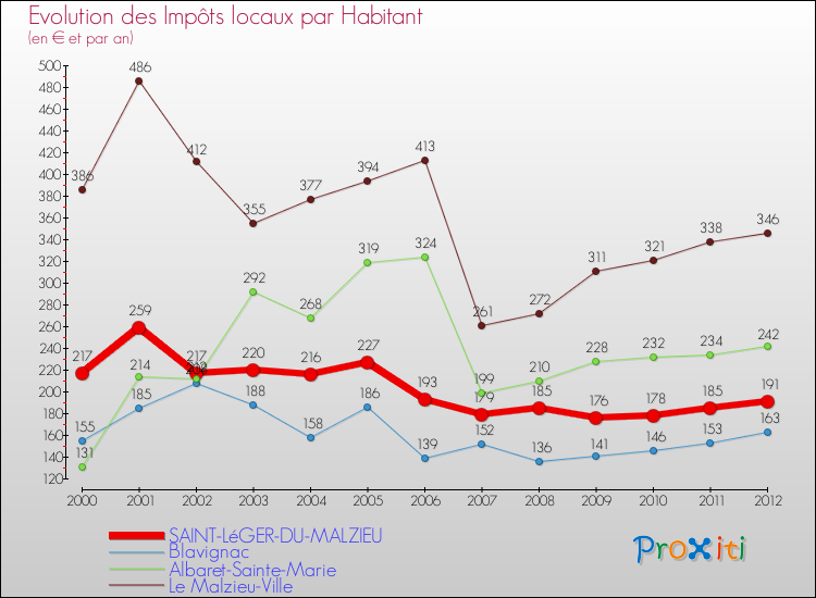 Evolution et montant des impôts locaux par Habitant pour SAINT-LéGER-DU-MALZIEU et les communes proches Comparaison des impôts locaux par habitant pour SAINT-LéGER-DU-MALZIEU et les communes voisines