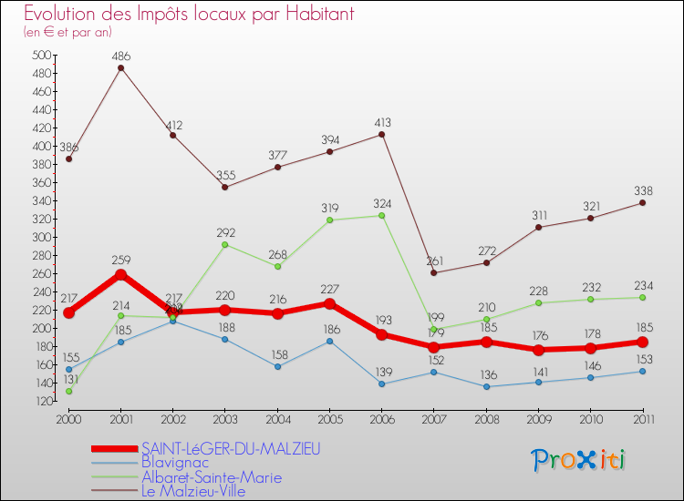 Evolution et montant des impôts locaux par Habitant pour SAINT-LéGER-DU-MALZIEU et les communes proches Comparaison des impôts locaux par habitant pour SAINT-LéGER-DU-MALZIEU et les communes voisines