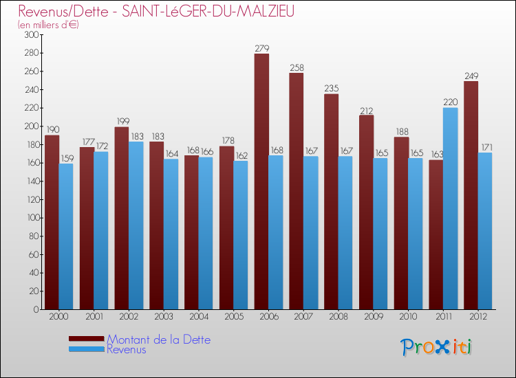Evolution comparée de la dette et des revenus pour la commune de SAINT-LéGER-DU-MALZIEU de 2000 à 2012 Comparaison de la dette et des revenus pour SAINT-LéGER-DU-MALZIEU de 2000 à 2012