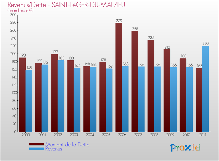 Evolution comparée de la dette et des revenus pour la commune de SAINT-LéGER-DU-MALZIEU de 2000 à 2011 Comparaison de la dette et des revenus pour SAINT-LéGER-DU-MALZIEU de 2000 à 2011