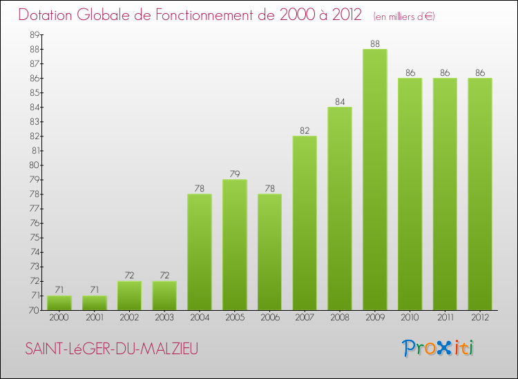 Evolution du montant de la Dotation Globale de Fonctionnement pour la commune de SAINT-LéGER-DU-MALZIEU de 2000 à 2012 Evolution du montant de la Dotation Globale de Fonctionnement pour SAINT-LéGER-DU-MALZIEU de 2000 à 2012
