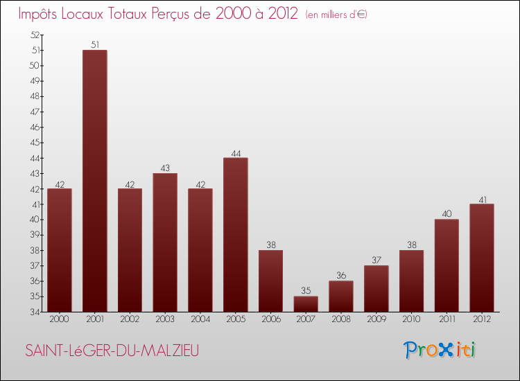 Evolution des Impôts Locaux pour la commune de SAINT-LéGER-DU-MALZIEU de 2000 à 2012 Evolution des Impôts Locaux pour SAINT-LéGER-DU-MALZIEU de 2000 à 2012