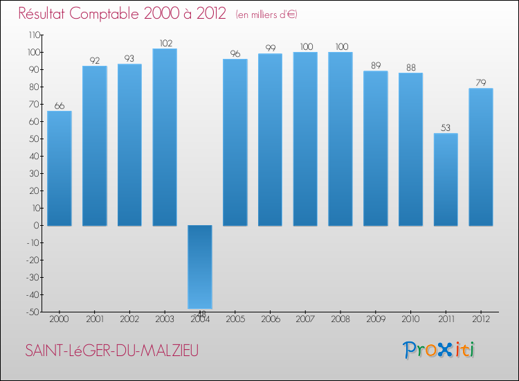 Evolution du résultat comptable pour la commune de SAINT-LéGER-DU-MALZIEU de 2000 à 2012 Evolution du résultat comptable pour SAINT-LéGER-DU-MALZIEU de 2000 à 2012