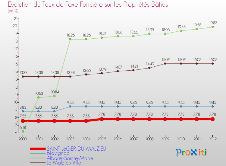 Evolution du taux de la taxe foncière sur le bati pour SAINT-LéGER-DU-MALZIEU et les communes proches de 2000 à 2012 Comparaison des taux de taxe foncière sur le bati pour SAINT-LéGER-DU-MALZIEU et les communes voisines de 2000 à 2012
