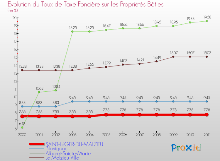 Evolution du taux de la taxe foncière sur le bati pour SAINT-LéGER-DU-MALZIEU et les communes proches Comparaison des taux de taxe foncière sur le bati pour SAINT-LéGER-DU-MALZIEU et les communes voisines