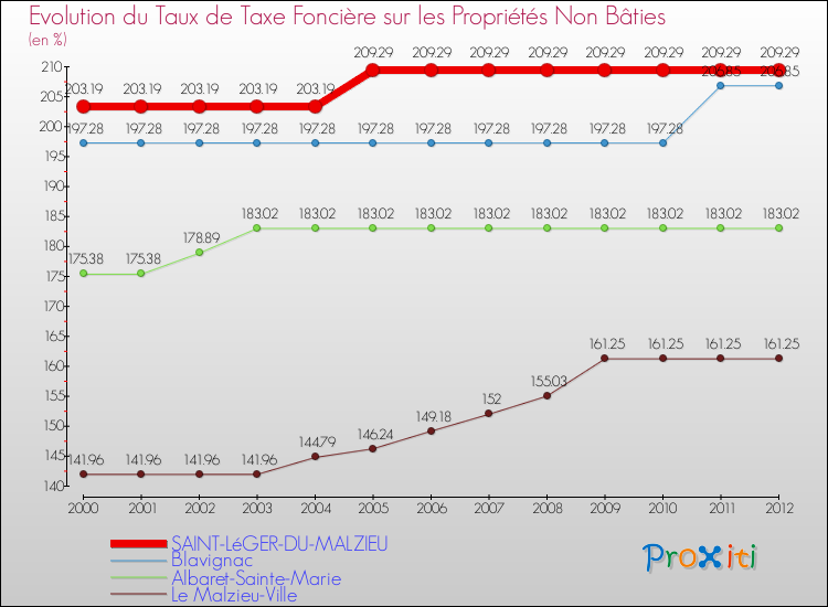 Evolution du taux de la taxe foncière sur les immeubles et terrains non batis pour SAINT-LéGER-DU-MALZIEU et les communes proches de 2000 à 2012 Comparaison des taux de la taxe foncière sur les immeubles et terrains non batis pour SAINT-LéGER-DU-MALZIEU et les communes voisines de 2000 à 2012