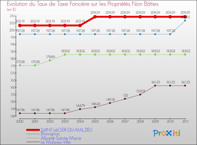 Evolution du taux de la taxe foncière sur les immeubles et terrains non batis pour SAINT-LéGER-DU-MALZIEU et les communes proches Comparaison des taux de la taxe foncière sur les immeubles et terrains non batis pour SAINT-LéGER-DU-MALZIEU et les communes voisines