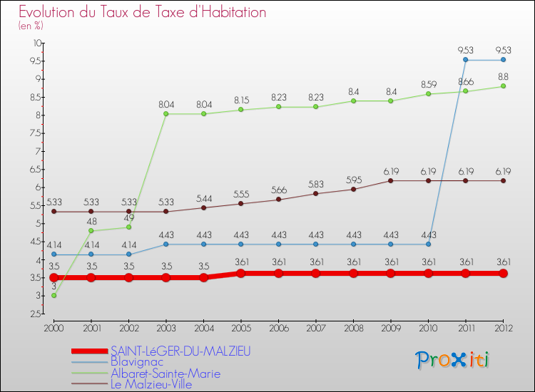 Evolution du taux de la taxe d'habitation pour SAINT-LéGER-DU-MALZIEU et les communes proches Comparaison des taux de la taxe d'habitation pour SAINT-LéGER-DU-MALZIEU et les communes voisines