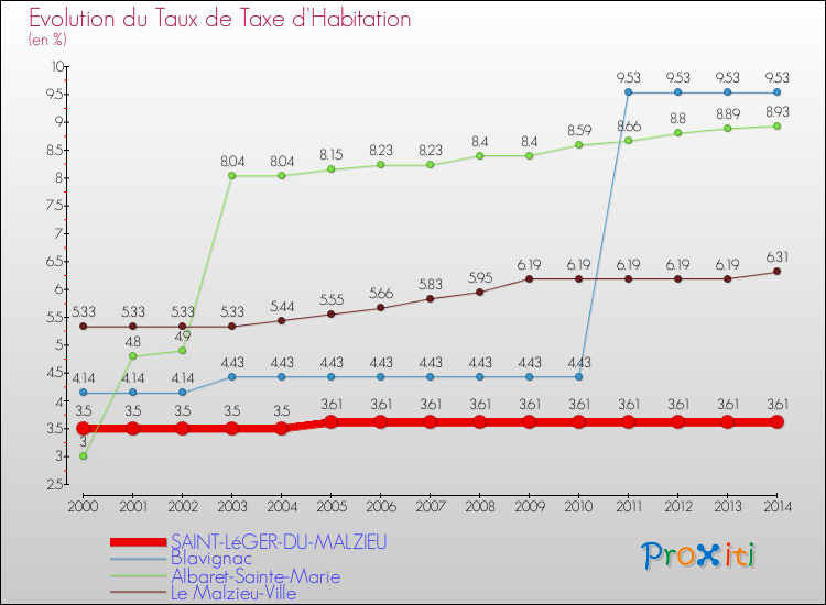 Evolution du taux de la taxe d'habitation pour SAINT-LéGER-DU-MALZIEU et les communes proches de 2000 à 2014 Comparaison des taux de la taxe d'habitation pour SAINT-LéGER-DU-MALZIEU et les communes voisines de 2000 à 2014
