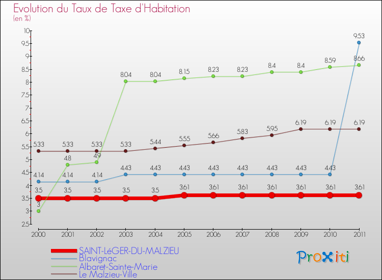 Evolution du taux de la taxe d'habitation pour SAINT-LéGER-DU-MALZIEU et les communes proches Comparaison des taux de la taxe d'habitation pour SAINT-LéGER-DU-MALZIEU et les communes voisines