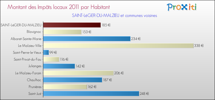 Montant des impôts locaux par Habitant pour SAINT-LéGER-DU-MALZIEU et les communes proches Comparaison des impôts locaux par habitant pour SAINT-LéGER-DU-MALZIEU et les communes voisines