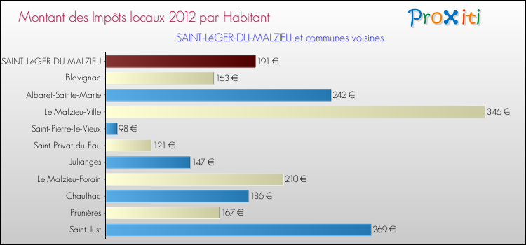 Montant des impôts locaux par Habitant pour SAINT-LéGER-DU-MALZIEU et les communes proches Comparaison des impôts locaux par habitant pour SAINT-LéGER-DU-MALZIEU et les communes voisines