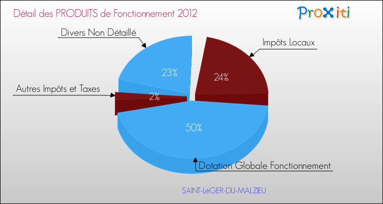 Décomposition du Budget de Fonctionnement 2012 de la commune de SAINT-LéGER-DU-MALZIEU Budget de Fonctionnement 2012 pour la commune de SAINT-LéGER-DU-MALZIEU