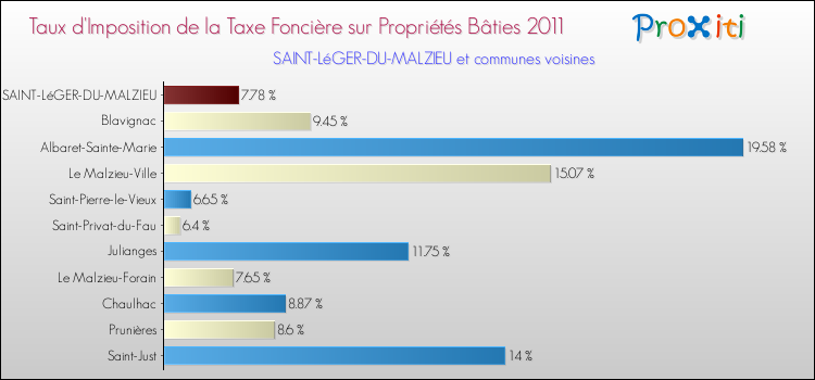 Taux d'imposition de la taxe foncière sur le bati 2011 pour SAINT-LéGER-DU-MALZIEU et les communes proches Comparaison des taux d'imposition de la taxe foncière sur le bati 2011 pour SAINT-LéGER-DU-MALZIEU et les communes voisines