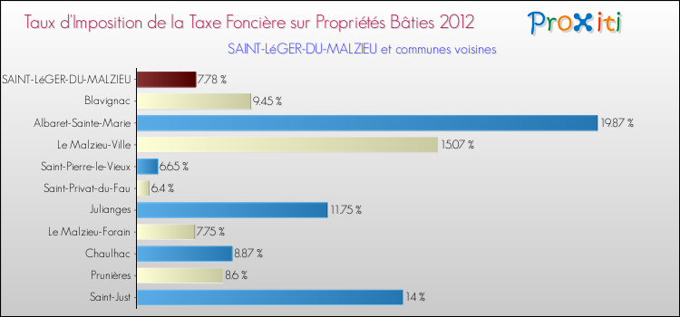 Taux d'imposition de la taxe foncière sur le bati 2012 pour SAINT-LéGER-DU-MALZIEU et les communes proches Comparaison des taux d'imposition de la taxe foncière sur le bati 2012 pour SAINT-LéGER-DU-MALZIEU et les communes voisines