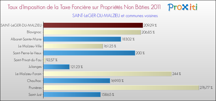 Taux d'imposition de la taxe foncière sur les immeubles et terrains non batis 2011 pour SAINT-LéGER-DU-MALZIEU et les communes proches Comparaison des taux d'imposition de la taxe foncière sur les immeubles et terrains non batis 2011 pour SAINT-LéGER-DU-MALZIEU et les communes voisines