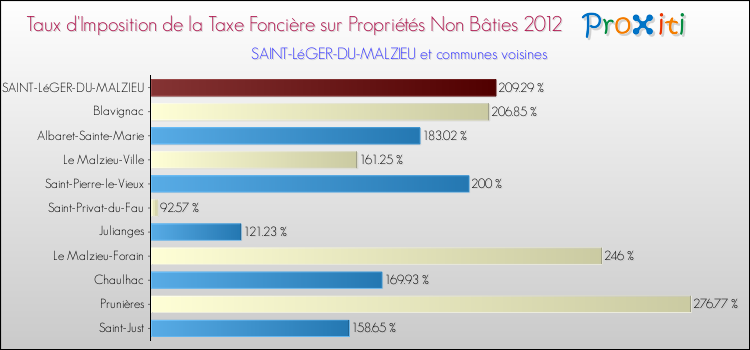 Taux d'imposition de la taxe foncière sur les immeubles et terrains non batis 2012 pour SAINT-LéGER-DU-MALZIEU et les communes proches Comparaison des taux d'imposition de la taxe foncière sur les immeubles et terrains non batis 2012 pour SAINT-LéGER-DU-MALZIEU et les communes voisines