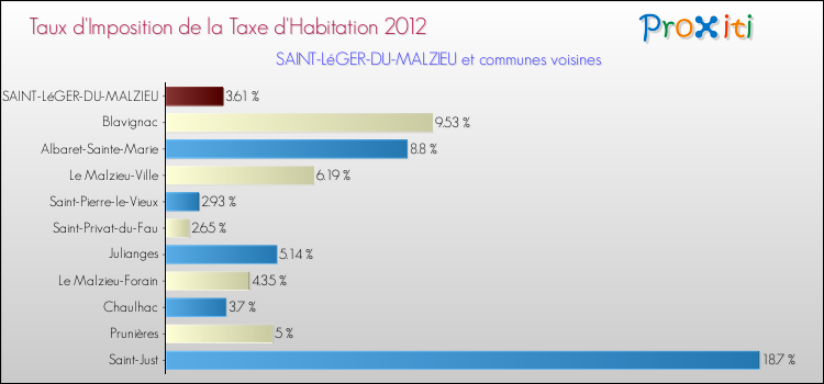 Taux d'imposition de la taxe d'habitation 2012 pour SAINT-LéGER-DU-MALZIEU et les communes proches Comparaison des taux d'imposition de la taxe d'habitation 2012 pour SAINT-LéGER-DU-MALZIEU et les communes voisines