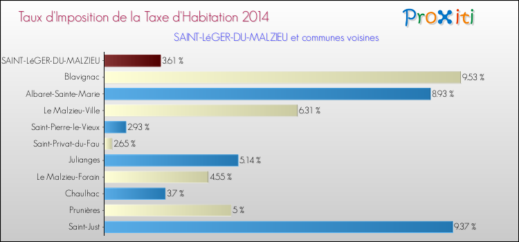 Taux d'imposition de la taxe d'habitation 2014 pour SAINT-LéGER-DU-MALZIEU et les communes proches Comparaison des taux d'imposition de la taxe d'habitation 2014 pour SAINT-LéGER-DU-MALZIEU et les communes voisines