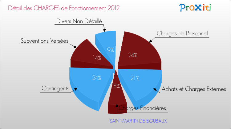 Décomposition des Charges de Fonctionnement 2012 de la commune de SAINT-MARTIN-DE-BOUBAUX Charges de Fonctionnement 2012 pour la commune de SAINT-MARTIN-DE-BOUBAUX