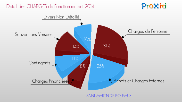 Décomposition des Charges de Fonctionnement 2014 de la commune de SAINT-MARTIN-DE-BOUBAUX Charges de Fonctionnement 2014 pour la commune de SAINT-MARTIN-DE-BOUBAUX