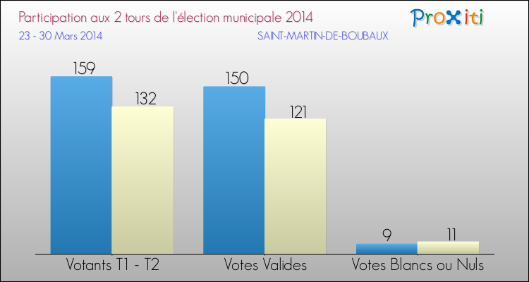 Participation comparée des 2 tours des Elections Municipales 2014 de la commune de SAINT-MARTIN-DE-BOUBAUX Elections Municipales 2014 - Participation comparée des 2 tours pour la commune de SAINT-MARTIN-DE-BOUBAUX