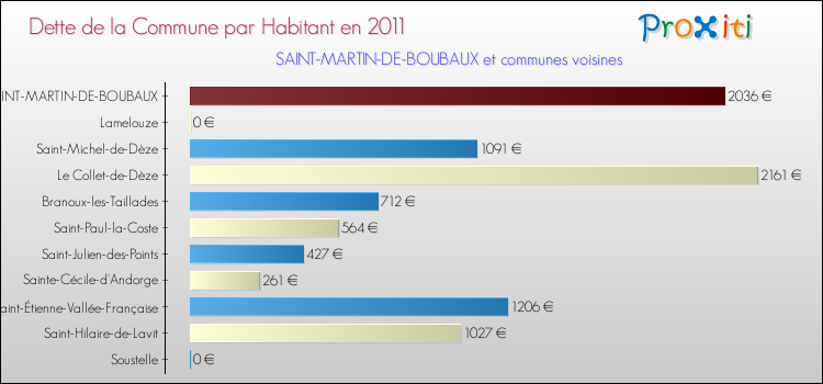 Dette par habitant de la commune en 2011 pour SAINT-MARTIN-DE-BOUBAUX et les communes proches Comparaison de la dette par habitant de la commune en 2011 pour SAINT-MARTIN-DE-BOUBAUX et les communes voisines