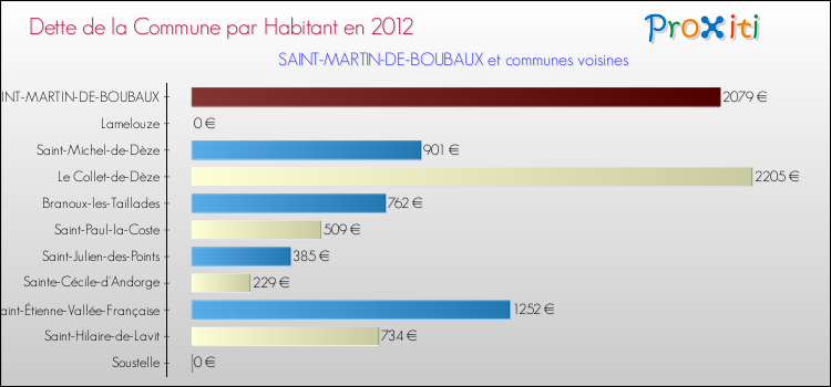 Dette par habitant de la commune en 2012 pour SAINT-MARTIN-DE-BOUBAUX et les communes proches Comparaison de la dette par habitant de la commune en 2012 pour SAINT-MARTIN-DE-BOUBAUX et les communes voisines