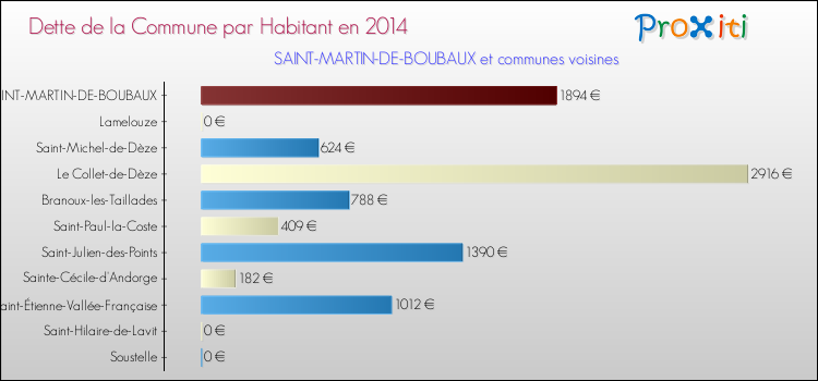 Dette par habitant de la commune en 2014 pour SAINT-MARTIN-DE-BOUBAUX et les communes proches Comparaison de la dette par habitant de la commune en 2014 pour SAINT-MARTIN-DE-BOUBAUX et les communes voisines