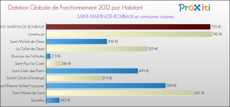 Montant des dotations globales de fonctionnement DGF par Habitant pour SAINT-MARTIN-DE-BOUBAUX et les communes proches Comparaison des des dotations globales de fonctionnement DGF par habitant pour SAINT-MARTIN-DE-BOUBAUX et les communes voisines