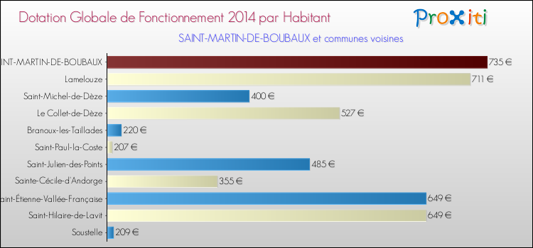 Montant des dotations globales de fonctionnement DGF par Habitant pour SAINT-MARTIN-DE-BOUBAUX et les communes proches en 2014. Comparaison des des dotations globales de fonctionnement DGF par habitant pour SAINT-MARTIN-DE-BOUBAUX et les communes voisines en 2014.
