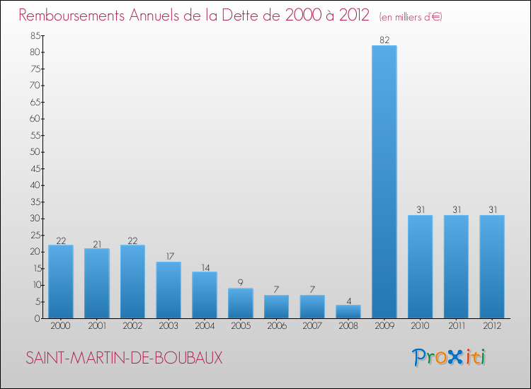Evolution de l'annuité de la dette pour la commune de SAINT-MARTIN-DE-BOUBAUX de 2000 à 2012 Annuités de la dette pour SAINT-MARTIN-DE-BOUBAUX de 2000 à 2012