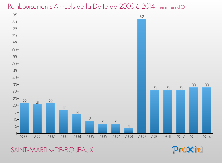 Evolution de l'annuité de la dette pour la commune de SAINT-MARTIN-DE-BOUBAUX de 2000 à 2014 Annuités de la dette pour SAINT-MARTIN-DE-BOUBAUX de 2000 à 2014