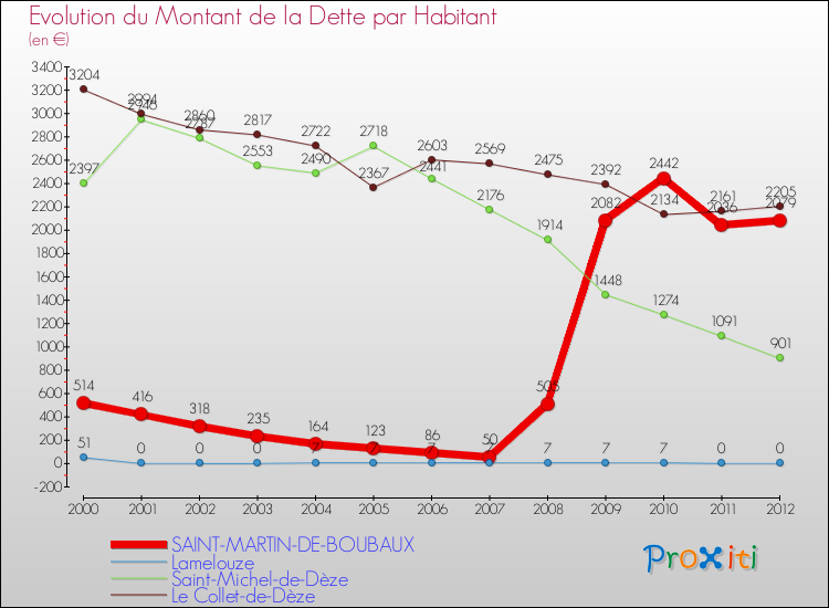 Evolution de la dette par habitant pour la commune de SAINT-MARTIN-DE-BOUBAUX et les communes proches de 2000 à 2012 Comparaison de la dette par habitant pour SAINT-MARTIN-DE-BOUBAUX et les communes voisines de 2000 à 2012