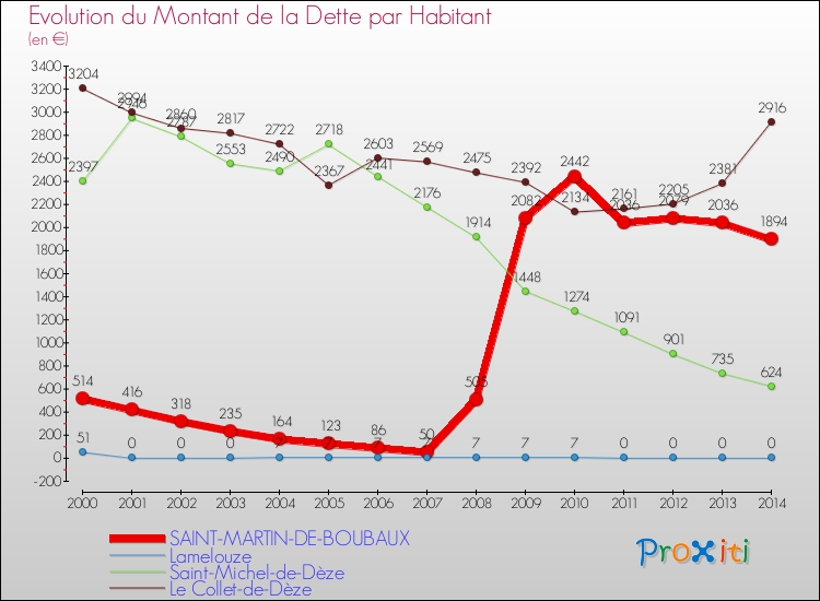 Evolution de la dette par habitant pour la commune de SAINT-MARTIN-DE-BOUBAUX et les communes proches de 2000 à 2014 Comparaison de la dette par habitant pour SAINT-MARTIN-DE-BOUBAUX et les communes voisines de 2000 à 2014